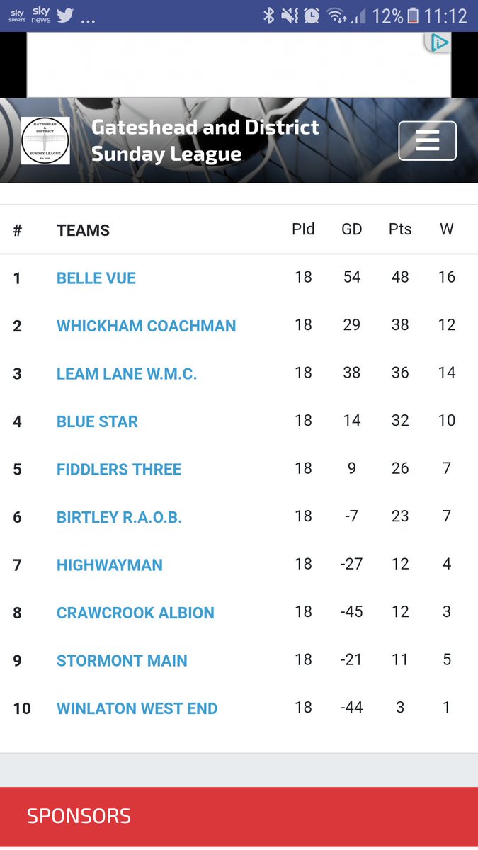 Season finished. Points took off us at start of the Season, still a top 3 finish.

Hopefully get some silverware next year.