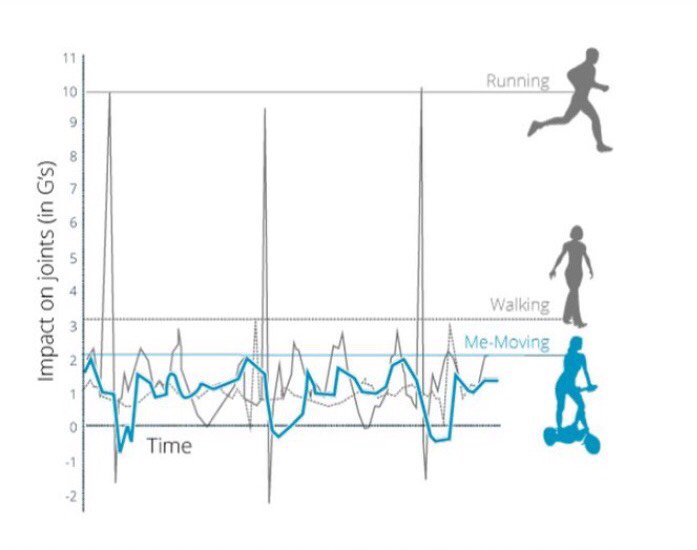 thememover's tweet photo. Tests show that #MeMoving is an ultra low-impact form of exercise, even less than walking!So if you have knee,hip or back pains the Me-Mover might be exactly what you need!
#rehabilitation #lowimpact #backpain #kneepain #fullbodyworkout #stepmachine #fit #fitness #workout https://t.co/CWqT4TE1lz