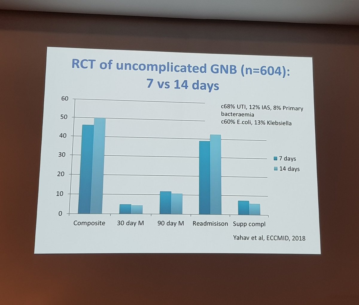 #rcpsgciam
Challenging the 'reflex' 7 day course of ABx, remember to review and IVOST!!