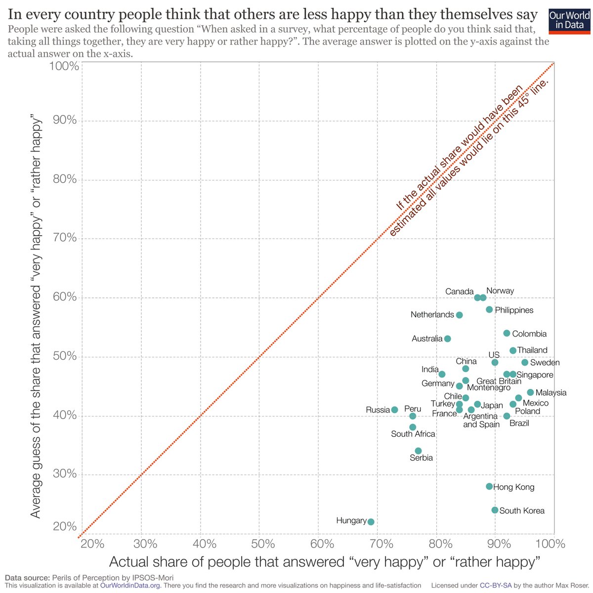 page_eco's tweet photo. Those around you may not be as unhappy as you think. 

People say they are happy while believing others are not.

% "happy" - % "others happy"
🇨🇦Canada: 87% - 60%
🇦🇺Australia: 82% - 53%
🇺🇸USA: 90% - 49%
🇫🇷France: 83% - 41%
🇧🇷Brazil: 92% - 40%
🇰🇷South Korea: 90% - 25% https://t.co/ltqMHSKfck