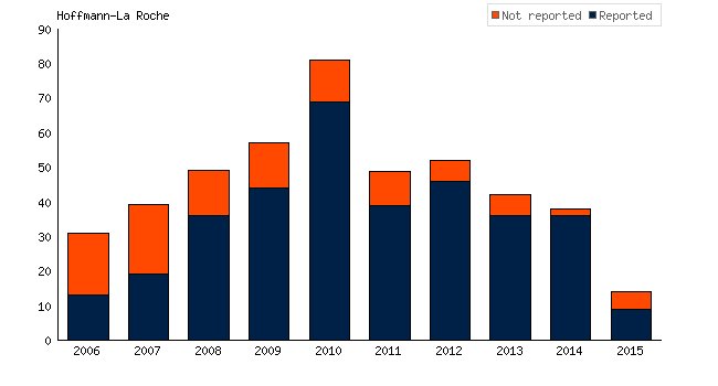 .<a href="/Roche/">Roche</a> Hoffmann-La Roche hasn't reported results for 105 #clinicaltrials bit.ly/2g0n0Lp #pharma #accesstomeds #transparency #opendata #EBM #AllTrials #medicine #openscience #globalhealth