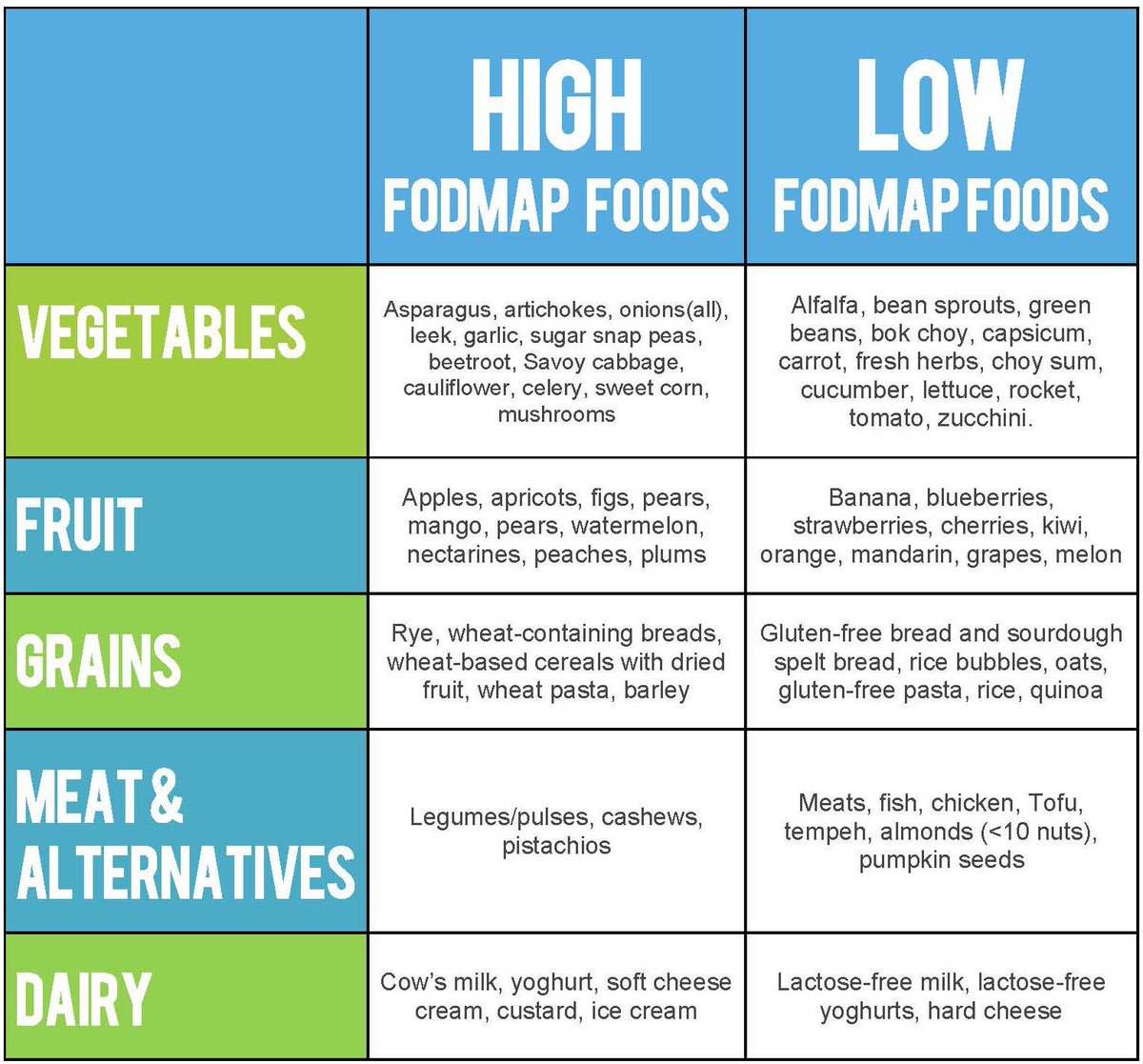 fodmap food list bahasa indonesia