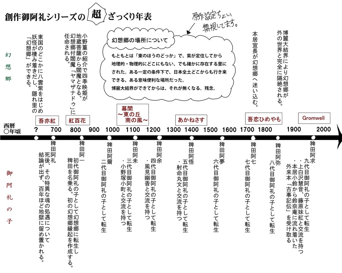 駒碧 １ いつのまにかハート14個もついてた Yatta 無事に全御阿礼の子を公開できるぞ ってなわけで とりあえず 年表から 有言実行的な意味もこめて 阿一から阿弥まで ちまちまのっけていきます