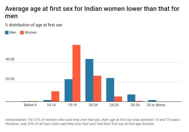 Average age men lose sexual drive