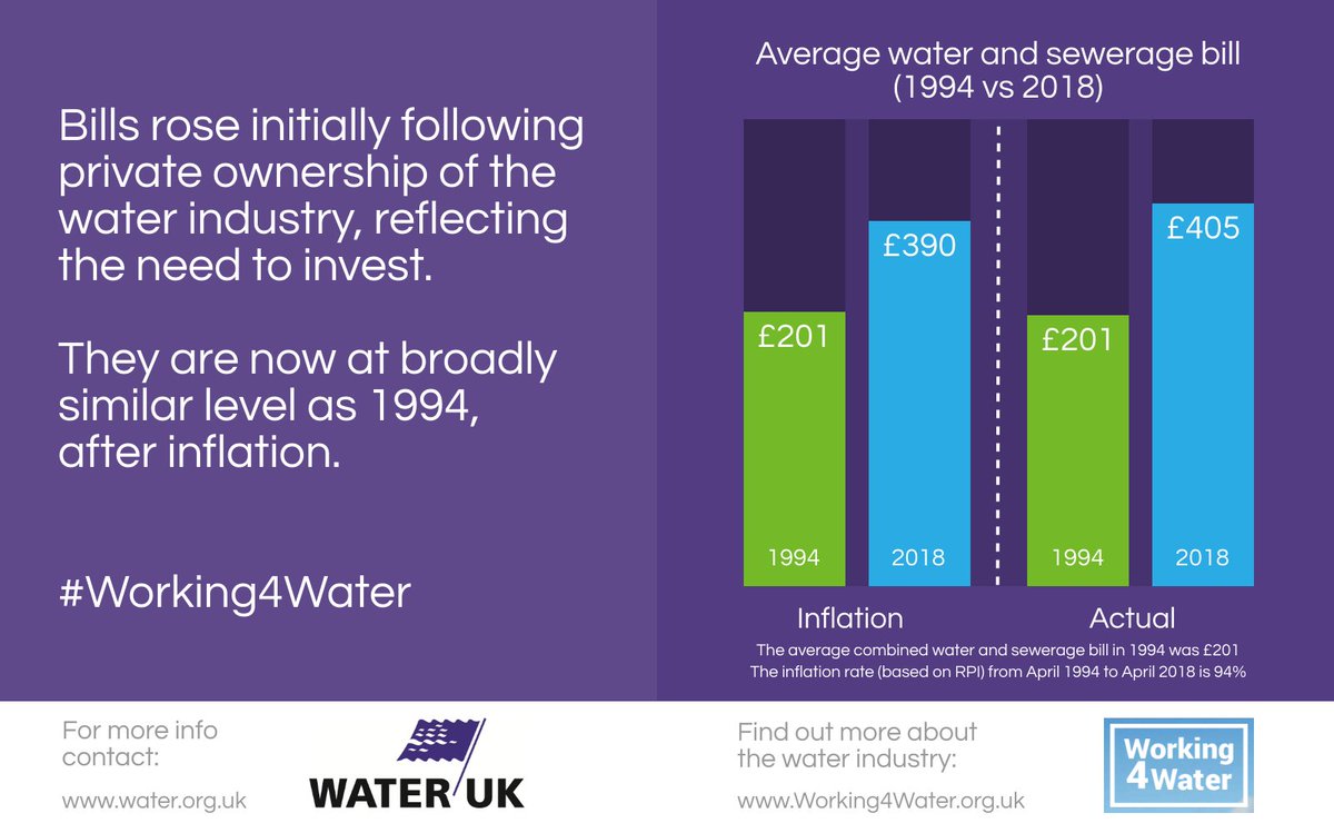 WaterUK's tweet photo. Water bills have remained broadly the same after inflation since 1994.

In that time, the industry has delivered higher quality water and a greatly improved service.

You can find out more about the industry at: https://t.co/tKXLu5sX0x https://t.co/qk9TBEdoUt