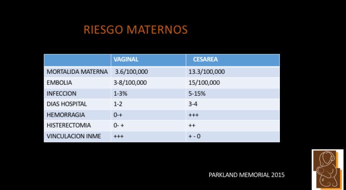 GIODR's tweet photo. Que médico conociendo esta estadística intencionalmente somete a un mama a una cesárea! La evidencia es contundente. 10 VECES MÁS LA PROBABILIDAD DE U A MUERTE MATERNA#partorespetado #lessinterventions #respectfulbirthing #partohumanizado #partorespetado https://t.co/Kxb6kJGBZ2