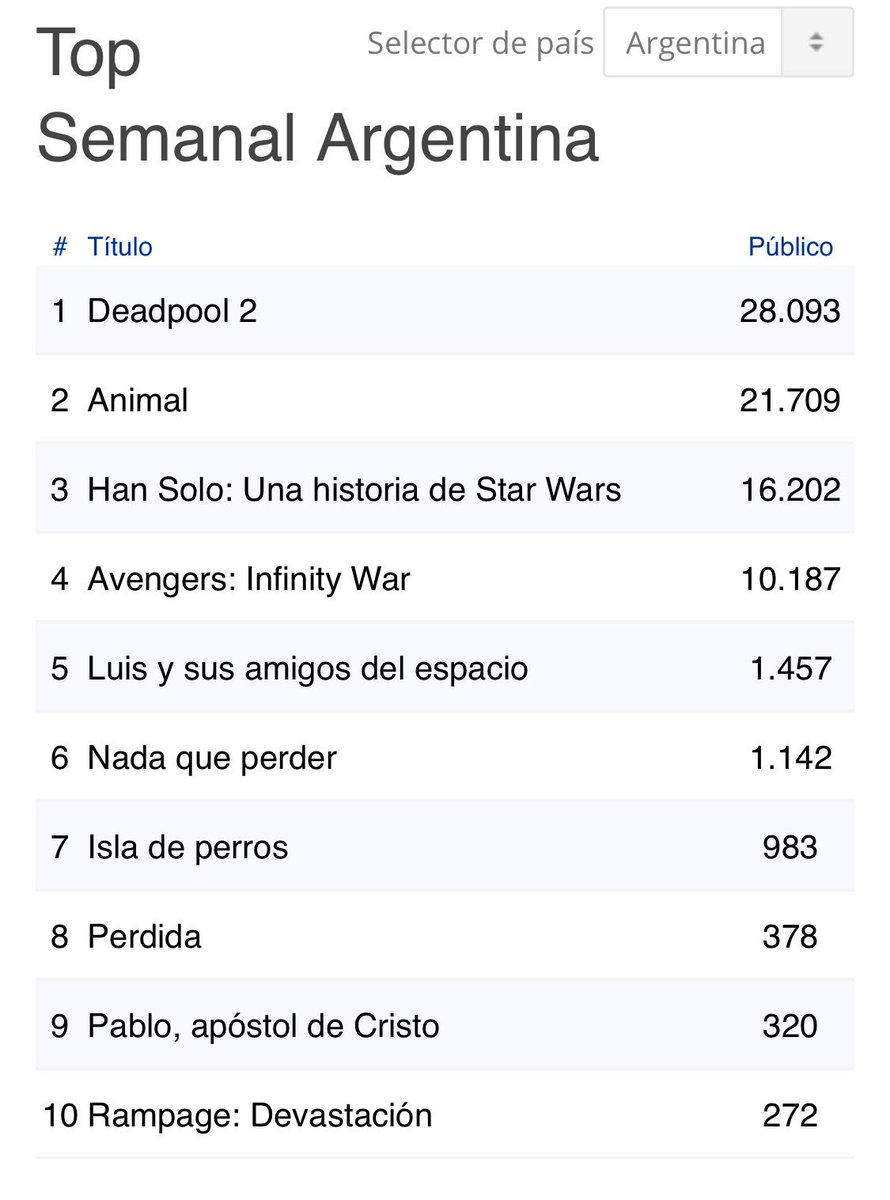 JaviPonzo's tweet photo. Me vuelvo loco... #Animal por encima de #HanSolo... Vamo’ el cine nacional todavía 👏🏻🎬🍿👏🏻 https://t.co/aEHVfNA4op