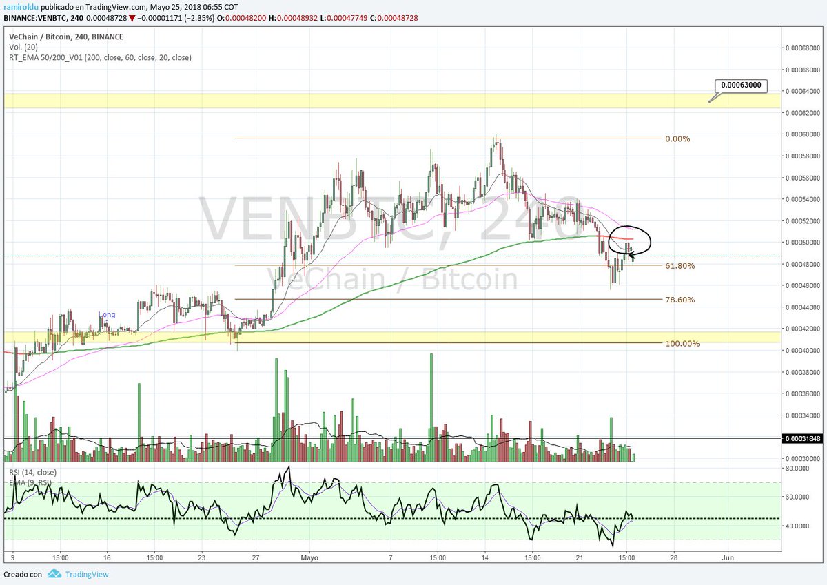 ramTraderBook's tweet photo. #Venchain $ven
Posible pullback bajista en la EMA de 200 periodos
#crypto #cripto https://t.co/jfWwB9zYln
