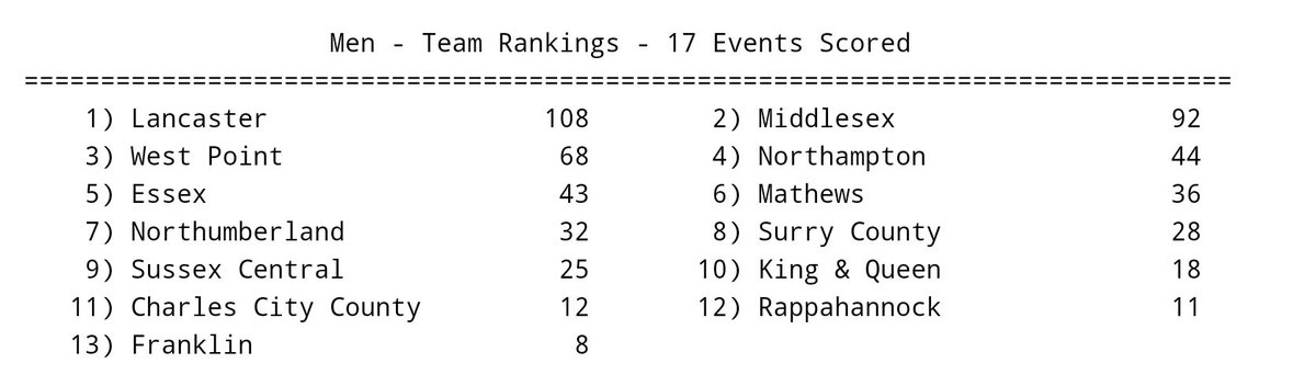 nnksports's tweet image. Boys #Region1A Track Results (team):