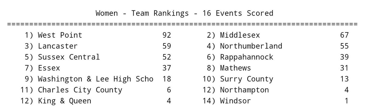 nnksports's tweet image. Girls #Region1A Track results (team):