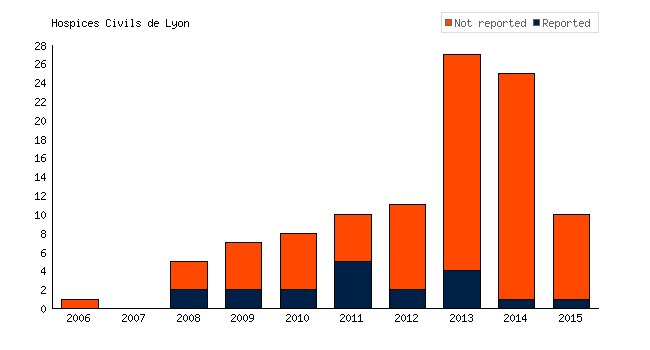 TrialsTracker (@trialstracker) on Twitter photo .<a href="/CHUdeLyon/">HCL - Hospices Civils de Lyon</a> You've conducted 104 #clinicaltrials but not reported the results of 85 (81.7%) bit.ly/2g1qeyi #openscience #globalhealth #accesstomeds #pharma #AllTrials #EBM #transparency #opendata #medicine .<a href="/CHUdeLyon/">HCL - Hospices Civils de Lyon</a> You've conducted 104 #clinicaltrials but not reported the results of 85 (81.7%) bit.ly/2g1qeyi #openscience #globalhealth #accesstomeds #pharma #AllTrials #EBM #transparency #opendata #medicine
