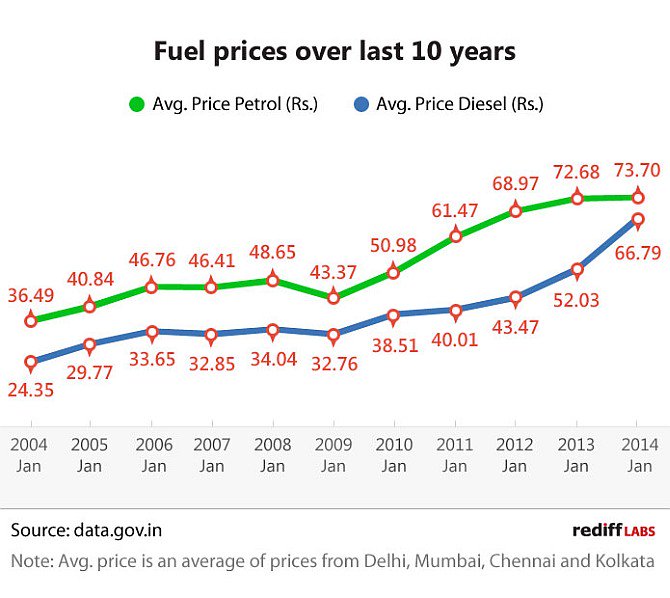 Shwetag265's tweet photo. Petrol price hike in the government of UPA https://t.co/jjgY2BqGb6