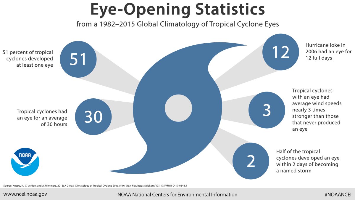 NOAANCEI's tweet image. Using a new climatology, scientists found that, between 1982 and 2015, more than half of tropical cyclones developed at least one eye: bit.ly/TCeyeClim #ScienceNews