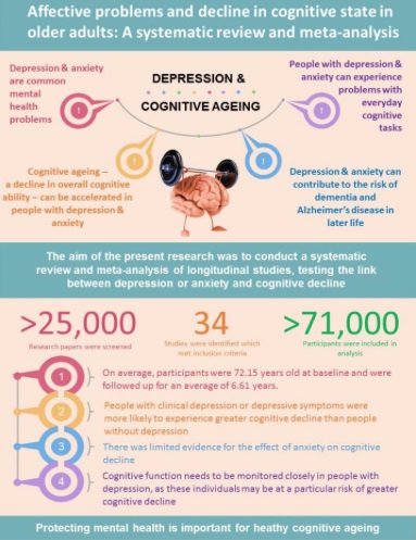 icaanews's tweet photo. Depression speeds up brain aging, find psychologists. Psychologists at the University of Sussex have found a link between depression and an acceleration of the rate at which the brain ages.
https://t.co/MAwuK1RGse
#psychologists #depressiont #aging #wellness #activeaging https://t.co/NP9YUKN8Ho