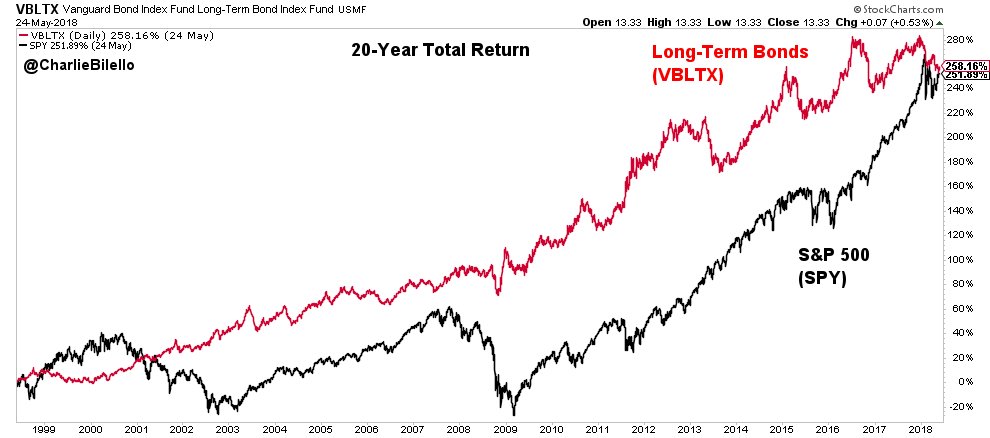 trompeta personalizado a menudo Charlie Bilello on Twitter: "Total Returns, last 20 years... S&P 500: +252% Long-Term Bonds: +258% $SPY $VBLTX https://t.co/cbUBmUE7MB" / Twitter trompeta personalizado a menudo Charlie Bilello on Twitter: "Total Returns, last 20 years... S&P 500: +252% Long-Term Bonds: +258% $SPY $VBLTX https://t.co/cbUBmUE7MB" / Twitter