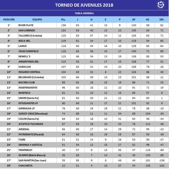 📊#inferioresafa | Estadísticas

Disputadas 11 fechas del Torneo Juvenil #Superliga las posiciones generales se encuentran de la siguiente manera :
👇 👇  👇