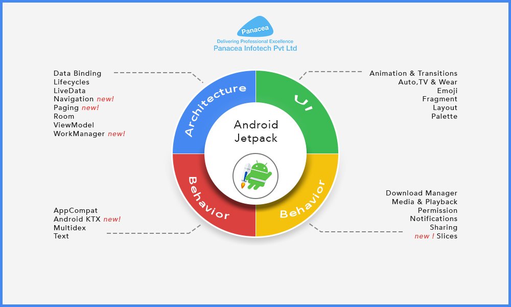 panaceatek's tweet photo. The Release of #Android Jetpack by #Google Would Now Spur on #App Development- https://t.co/lPvtwctm5M
#MobileAppDevelopmentInUSA #AndroidApp #iOSAppServices #USA #Canada #Dubai #Newyork #UAE #UK https://t.co/QS7yxZ2G67