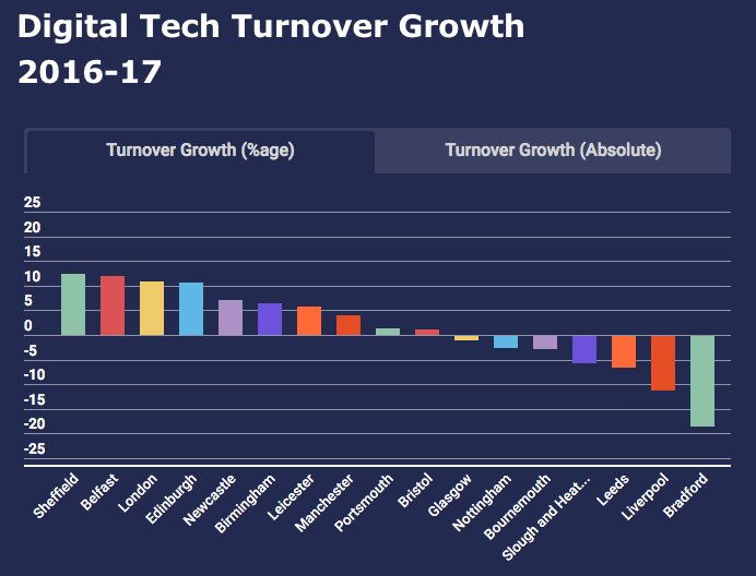 Sheffield Digital (@shfdigital) on Twitter photo We've taken a closer look at the <a href="/TechNation/">Tech Nation</a> 2018 report and found that the turnover produced by Sheffield's digital tech firms grew faster than London and the next 15 largest urban areas in the UK! Click through for full, interactive chart. 📈🏆 buff.ly/2kqDTDK We've taken a closer look at the <a href="/TechNation/">Tech Nation</a> 2018 report and found that the turnover produced by Sheffield's digital tech firms grew faster than London and the next 15 largest urban areas in the UK! Click through for full, interactive chart. 📈🏆 buff.ly/2kqDTDK