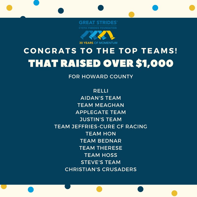 CFF_MD's tweet photo. We'd like to recognize our top teams from Howard County who have already raised $1,000 or more for Great Strides! THANK YOU for your hard work and support of our mission to make CF stand for CURE FOUND! #FundraisingFriday #GreatStrides #CureCF https://t.co/JfcEBQC8wn