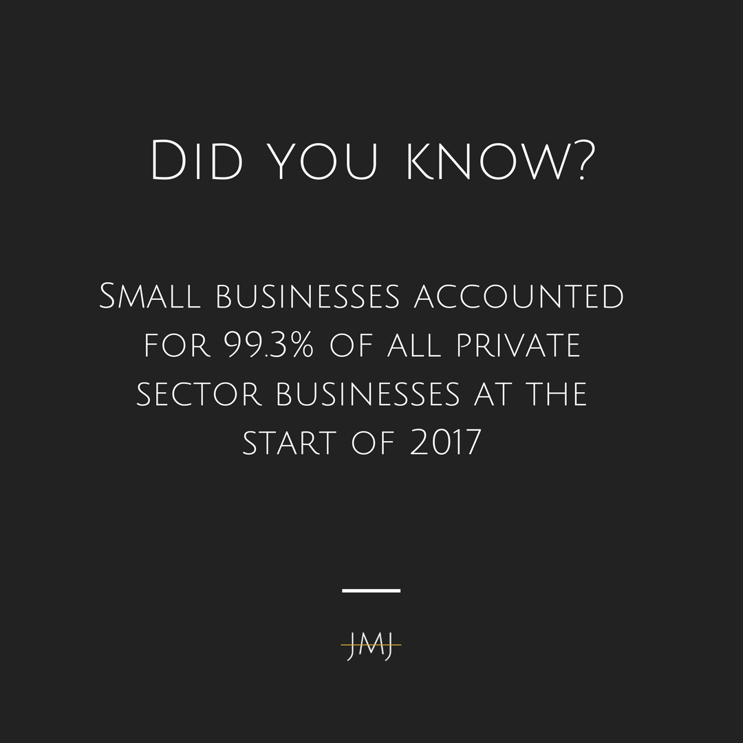 JMJ_webdesign's tweet photo. Did You Know? Small businesses accounted for 99.3% of all private sector businesses at the start of 2017! #didyouknow https://t.co/D1MK2iCnTW