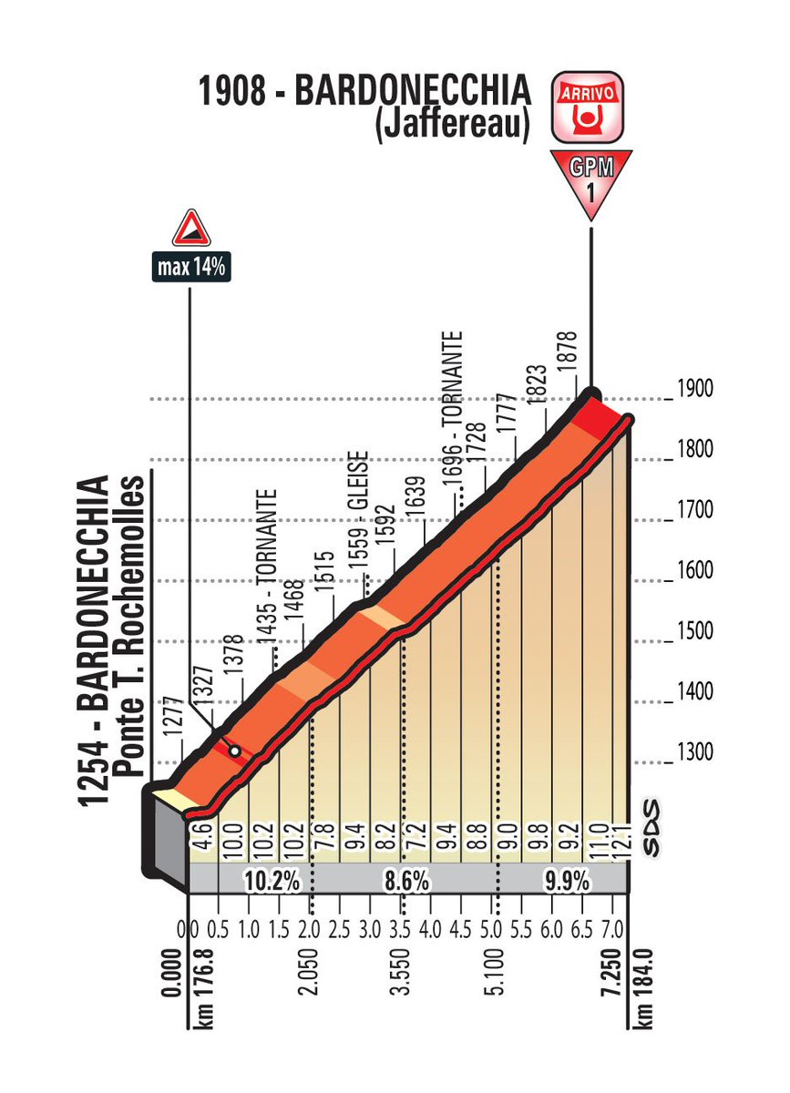 DirettaCiclismo's tweet photo. Giro live: per #Froome inizia la salita finale verso #Jafferau con 3'25'' di vantaggio https://t.co/wUPfgSfRzG
#Giro101 https://t.co/AanvZHpkb8