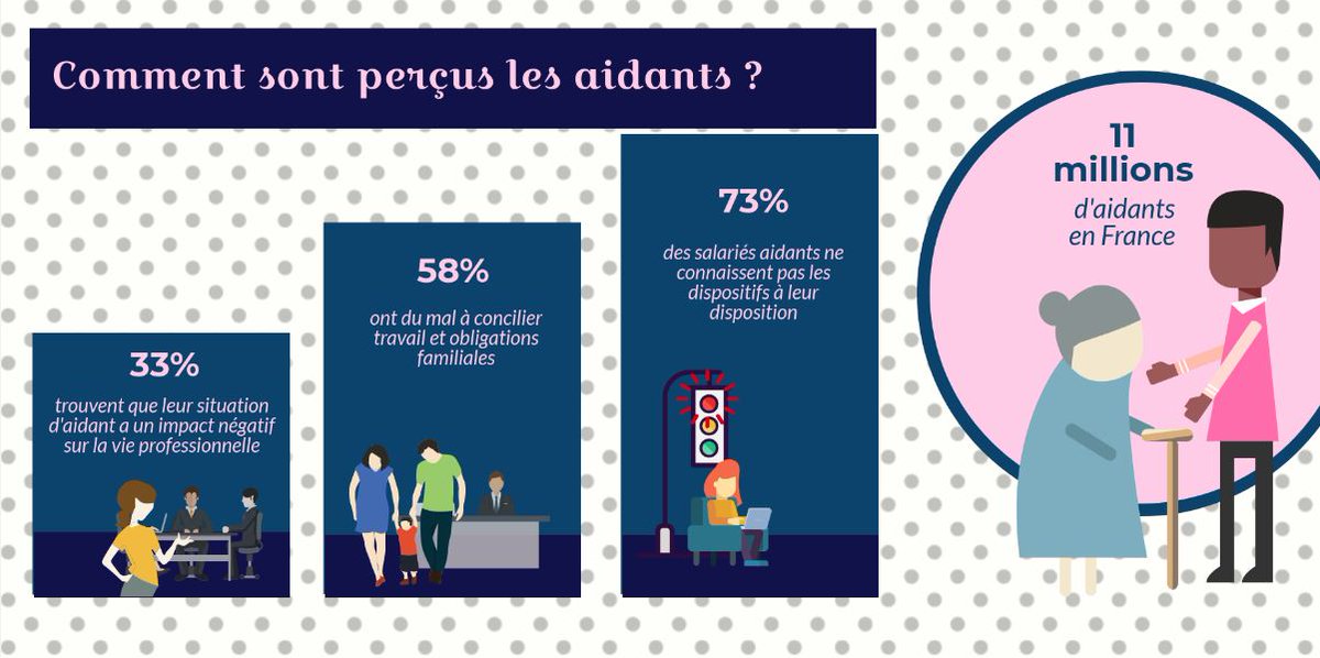 FondationAesio's tweet photo. Les #aidants s'occupent de personnes dépendantes chaque jour. Or, ils sont souvent seuls et 48% sont atteints d’une #maladie chronique : qui prend soin d'eux ??
https://t.co/YO1KJLBty5 https://t.co/58zOyPiIPv