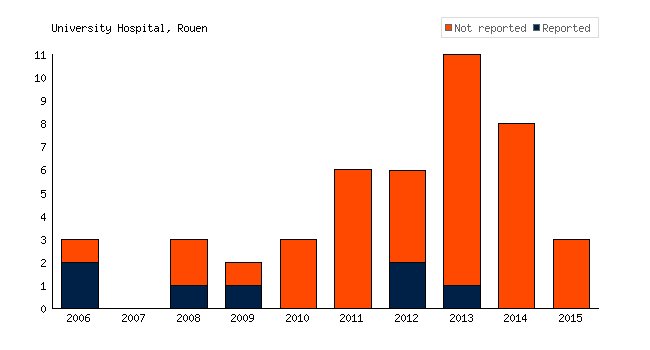 University Hospital, Rouen hasn't reported results for 38 #clinicaltrials bit.ly/2fKNrs1 #transparency #pharma #globalhealth #opendata #openscience #EBM #accesstomeds #AllTrials #medicine