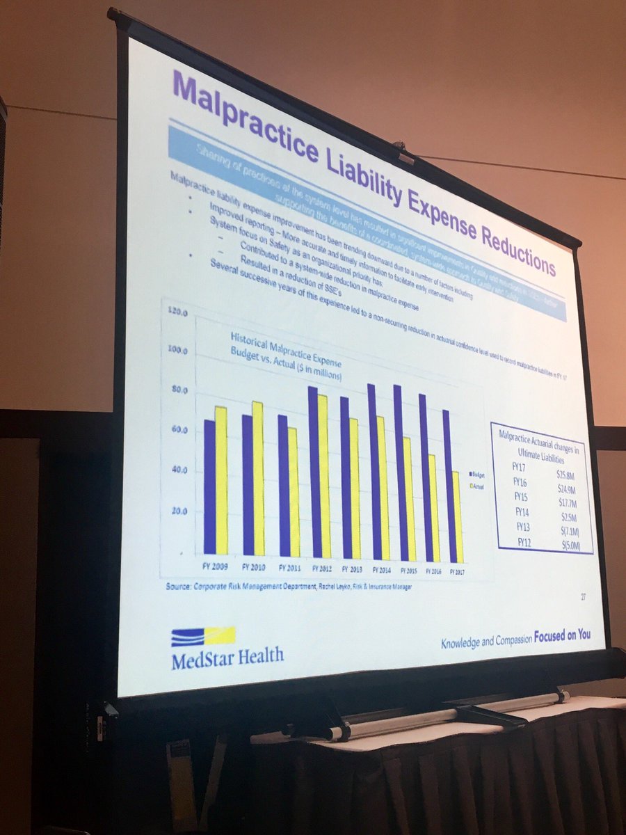 ericasavage's tweet photo. Since 2009 @MedStarHealth has reduced liability expenses and made significant improvements through a system-wide focus on quality and safety and transparency. #IHICongress https://t.co/ErlTY8TZ4n