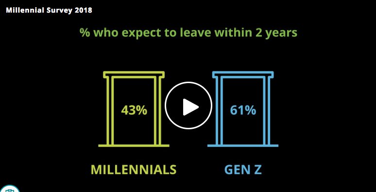 TruStage's tweet photo. Millennials' confidence in business and loyalty to employers are deteriorating. FInd out about this and more in this year's @Deloitte #Millennial survey: https://t.co/zO2OBW9yz7 #MemberPOV https://t.co/Un5cGK9Dix
