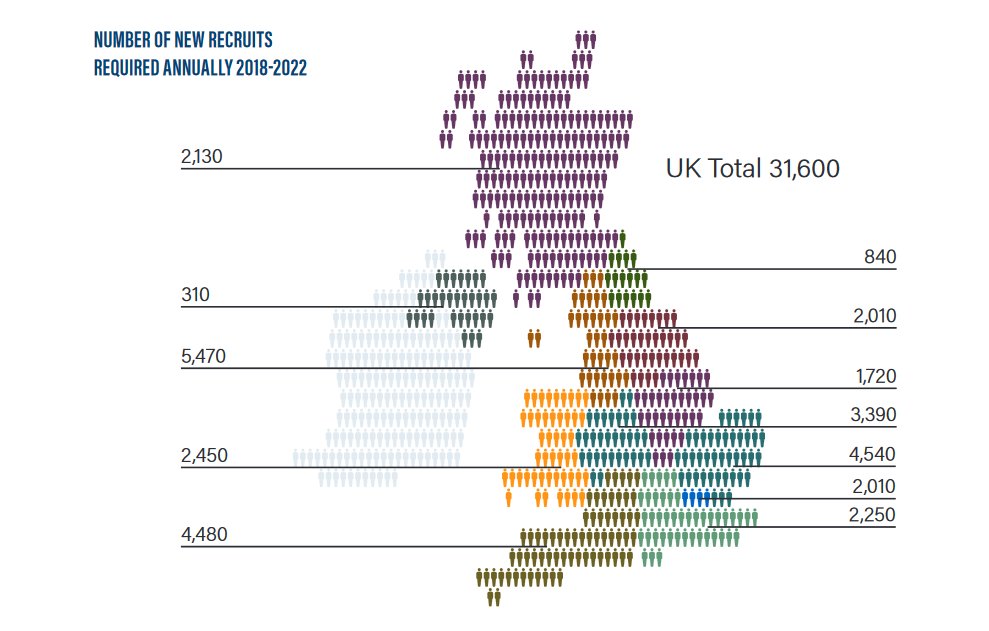 CITB_UK's tweet photo. Our #CSNreport forecasts growth in the #construction industry between now and 2022. Where will new recruits be needed? >> https://t.co/licvNA6ki5 https://t.co/IcNktWzcrZ