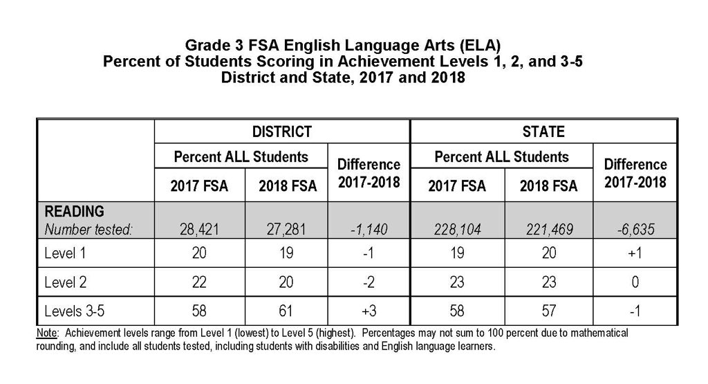 FSA-ELA Achievement Levels* and Scale Scores Grade 3