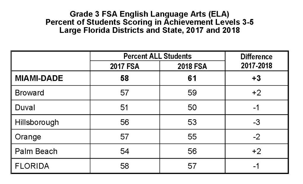 Miami Dade Schools on Twitter "MDCPS 3rd graders also scored higher