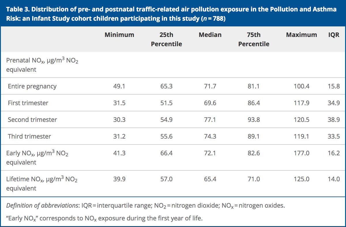 Traffic-related Air Pollution, Lung Function, and Host Vulnerability. New Insights from the PARIS Birth Cohort ow.ly/U0zk30k4Akt