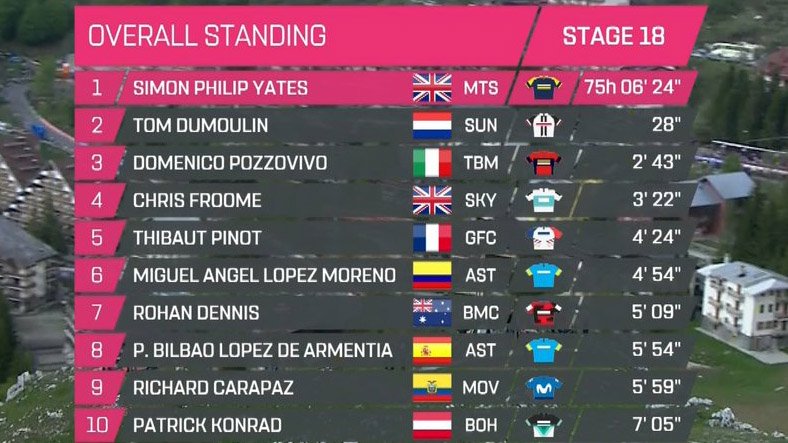 NOSwielrennen's tweet photo. Zoek de 9 verschillen. Slechts 1 renner staat in het klassement op dezelfde plaats als gisteren. 

Juist, @tom_dumoulin.

#Giro101 https://t.co/fglUb37Kku