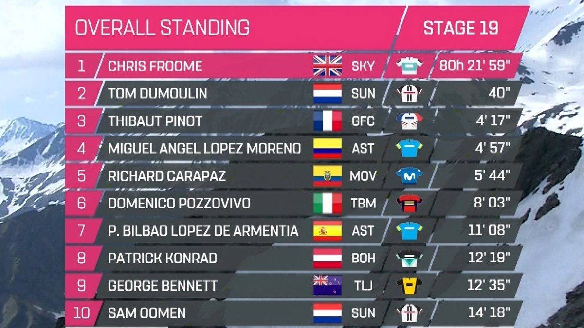 NOSwielrennen's tweet photo. Zoek de 9 verschillen. Slechts 1 renner staat in het klassement op dezelfde plaats als gisteren. 

Juist, @tom_dumoulin.

#Giro101 https://t.co/fglUb37Kku