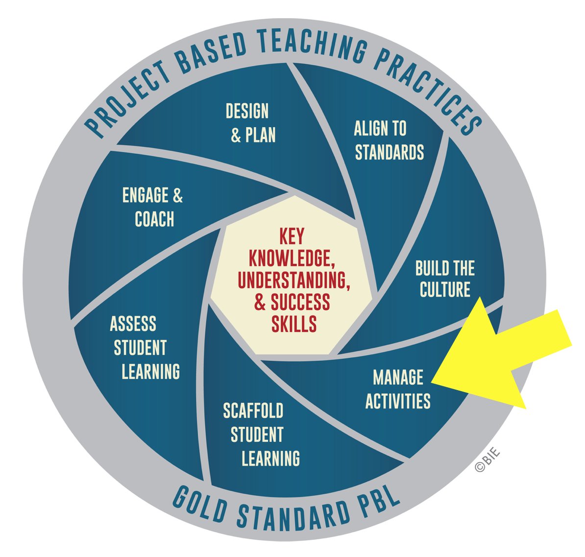 “The best PBL management involves high expectations for student learning AND open expectations for what good teaching and engaged learning looks like.” - <a href="/istevenson75/">微信定位/微信解封/监听/封号/同住人查询/微信聊天记录/酒店记录/查身份证/身份证/手机号/查微信</a> suggests that differentiation is the key to #ManageActivities. #PBL #EdChat bie.org/blog/project_m…