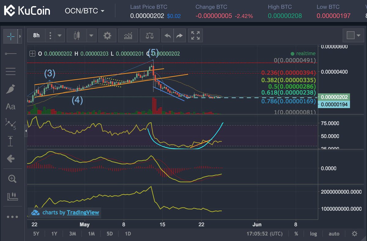 rektcapital's tweet photo. $OCN #OCN #OCoin #odysseyprotocol
+ Finding support between two deep fib levels
+ Bouncing occasionally
+ As of late, non-volatile movement, BBands are squeezing
+ Bull divs on RSI & MACD but no volume
+ At some point, RSI will cup as illustrated
#cryptotrading $crypto https://t.co/JicpiLAGjP