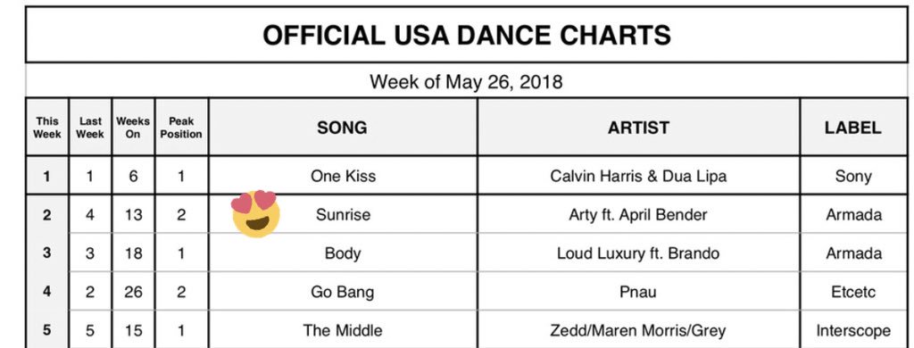 SUNRISE IS #2! 😱😱😱   (👋🏼 @CalvinHarris & @DUALIPA) https://t.co/xgQdfXhfDm