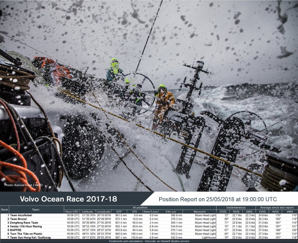RaceExperts's tweet photo. 1900 UTC Position report. @teamAkzoNobel has set the new 24hr record of 602.51nm! (Provisional). They are slowing down as is the rest of the fleet and are will run into the ridge early tomorrow morning. It was a great ride. 6 of the 7 boats have broken ADOR's record. #Watchlog https://t.co/m3tULWYrTt