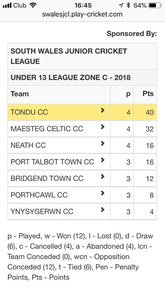 MaestegCeltsCC's tweet image. Great start to the season for our junior section! Keep it up boys 👍🏼

#Celts #FutureCelts