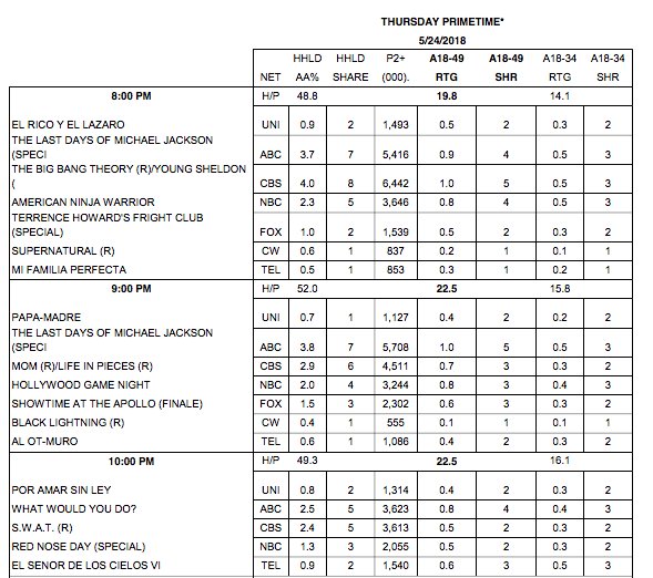 PRODU's tweet photo. #EEUU: #TheBigBangTheory y #YoungSheldon por @cbs y el especial #TheLastDaysOfMichaelJackson por @ABCNetwork fueron los más vistos del prime #Ratings (preliminares) https://t.co/l0Ym5eIssV