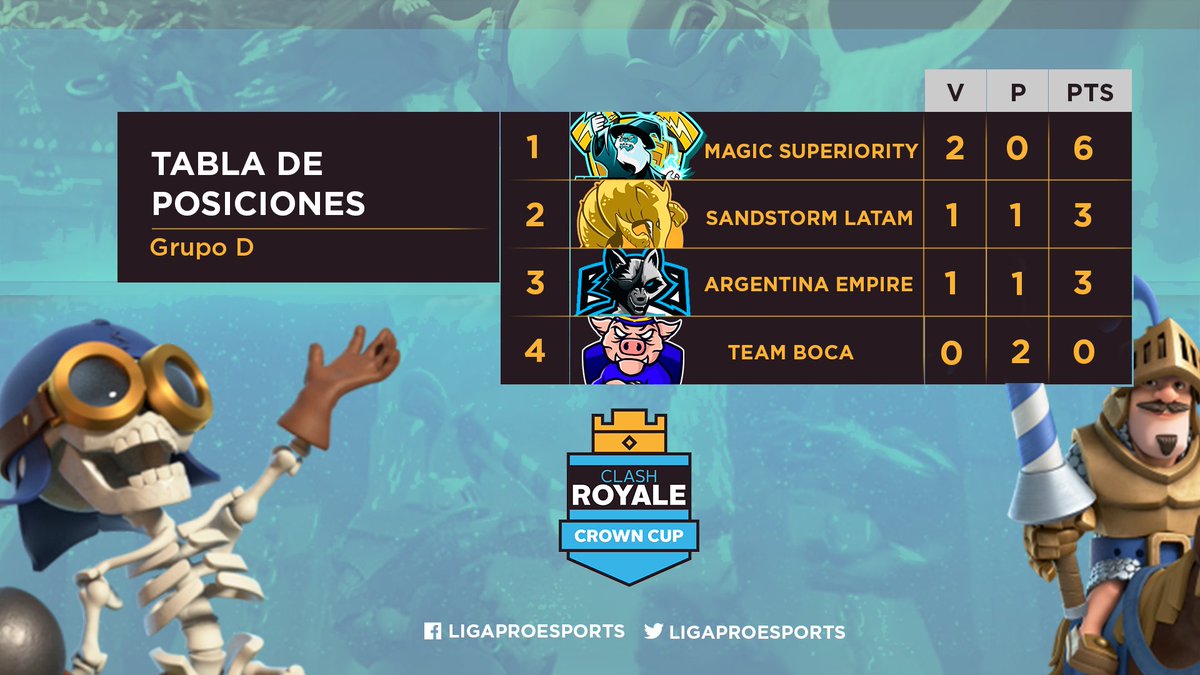 ligaproesports's tweet photo. Ayer finalizo la segunda fecha del grupo D de la #LPECrownCup👑, @MSArgentinaGG se llevo una WO Win vs @TeamBoca_CR y @ArgentinaEmpire se logro imponer ante @SandstormLatam por 3-2.
Los esperamos a todos la semana que viene para ver el cierre de la fase de grupos. ⚔️⚔️ https://t.co/Hy6Amoe875