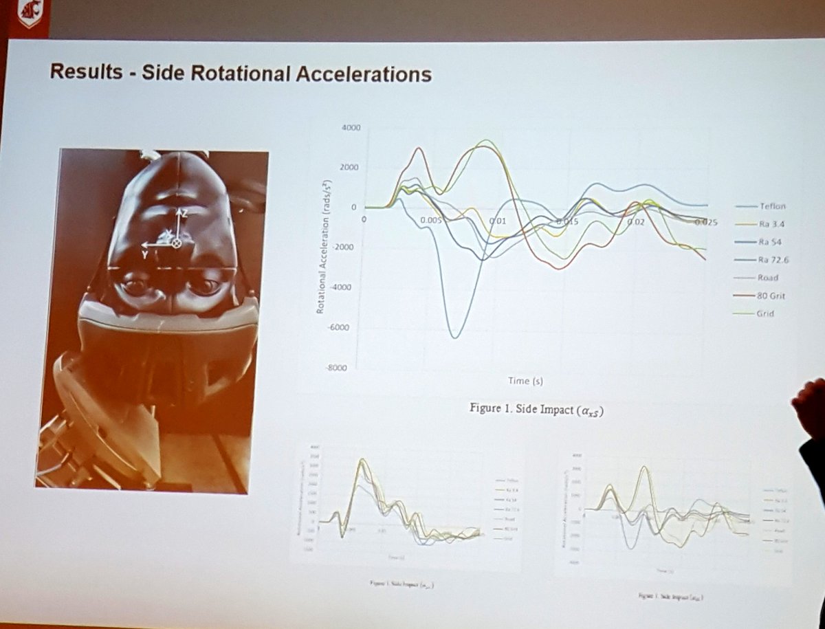 griz1's tweet photo. Important to understand impact surface when modeling #bicycle accident. Different surfaces different force, different results! #DrJKelsrud @theNAEng @TwitterEng @riders4helmets @ASTMIntl @ansi_astm #ASTM2018 @Stefan_M_Duma @strowson https://t.co/nHtPfH2bsq