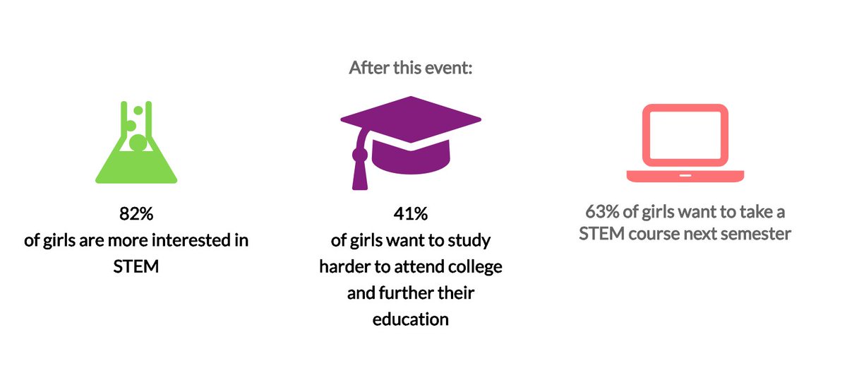 kalin_kelly's tweet photo. Proud to witness these stats. Thank you @IGNITEworldwide for hosting #STEM programs like these for girls of all ages. Nice work #GiantNerd @andrewgrosser. #ComputerScience #Education https://t.co/2s2f1Iv1Xi https://t.co/9DQxJ9d5Yd