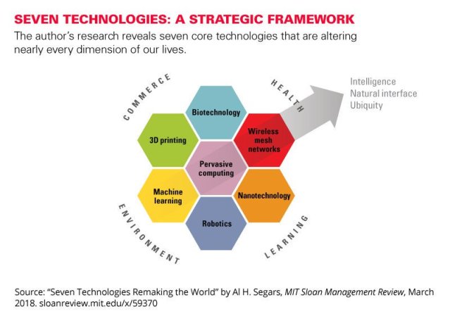 siddarth_vyas's tweet photo. 7 Technologies Remaking the World https://t.co/BciK9hz6Ci #Pervasivecomputing #Wirelessmeshnetworks #Biotechnology #3DPrinting #MachineLearning #Nanotechnology #Robotics #AI #IoT ht.@mitsmr cc.@FGraillot @DioFavatas @chboursin @kuriharan @nigelwalsh https://t.co/hSJUjdbR4j https://t.co/WMljqdbLfr