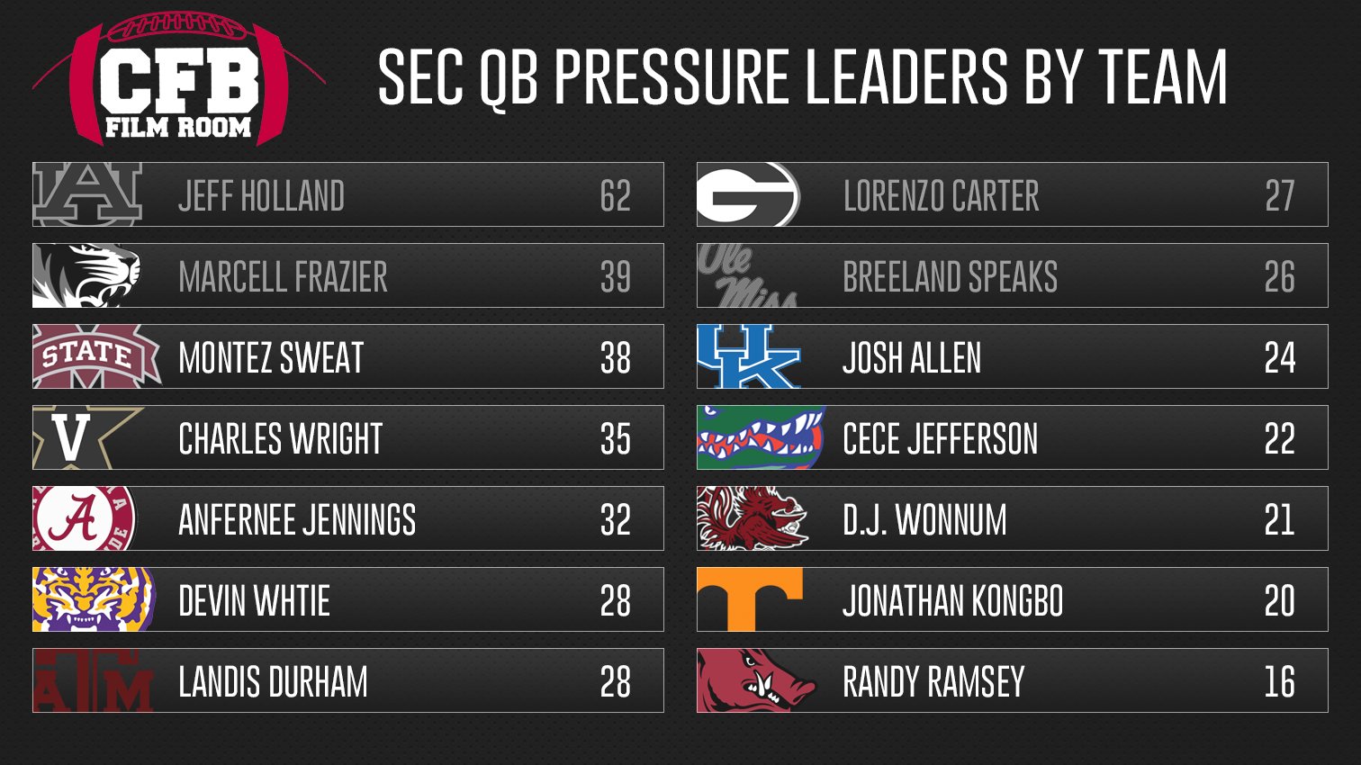 Most QB Pressures Returning SEC Players SEC Rant