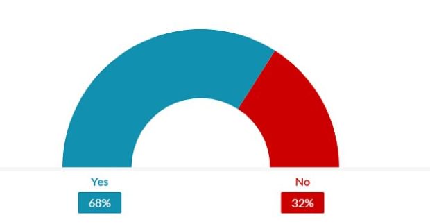 Irish Times #Referendum2018 exit poll:

Yes (#repealthe8th): 68%
No (#savethe8th): 32%

via irishtimes.com/news/politics/…