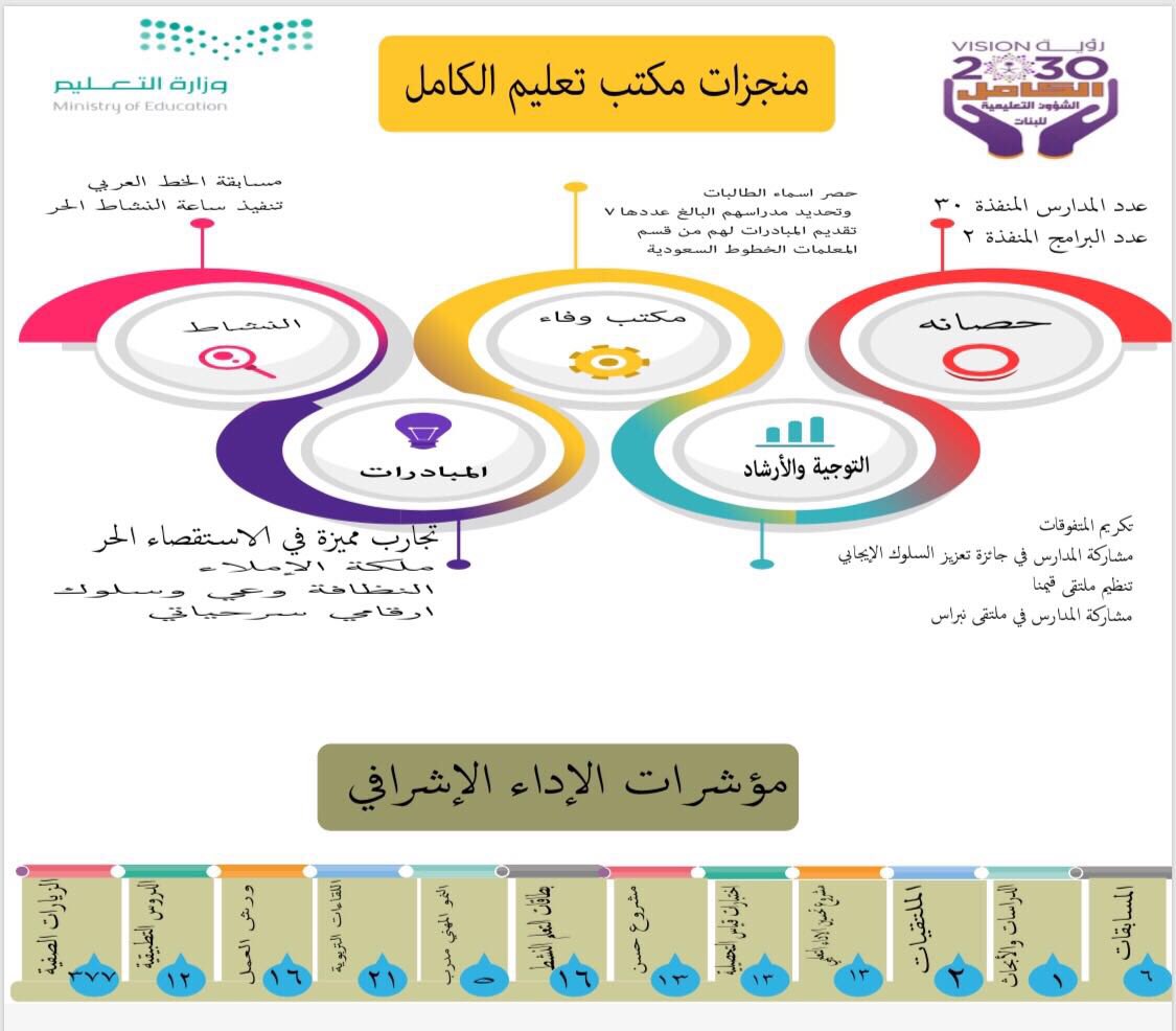 #انفوجرافيك .. إحصائيات منجزات مكتب تعليم الكامل بـ #تعليم_مكة خلال العام ..