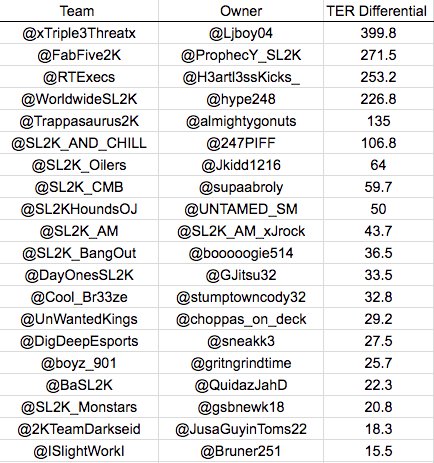 SL_Stat's tweet photo. Here are #SL2KTER differentials for season 1 holdover teams comparing end of season TER vs current TER. Shout to @SL2K_AND_CHILL and @trappasaurus2k for big improvements. @xTriple3Threatx and @FabFive2K (Finished 1 and 2 in TER for season 1) maintain their active social presence. https://t.co/aGKwCkAfkx