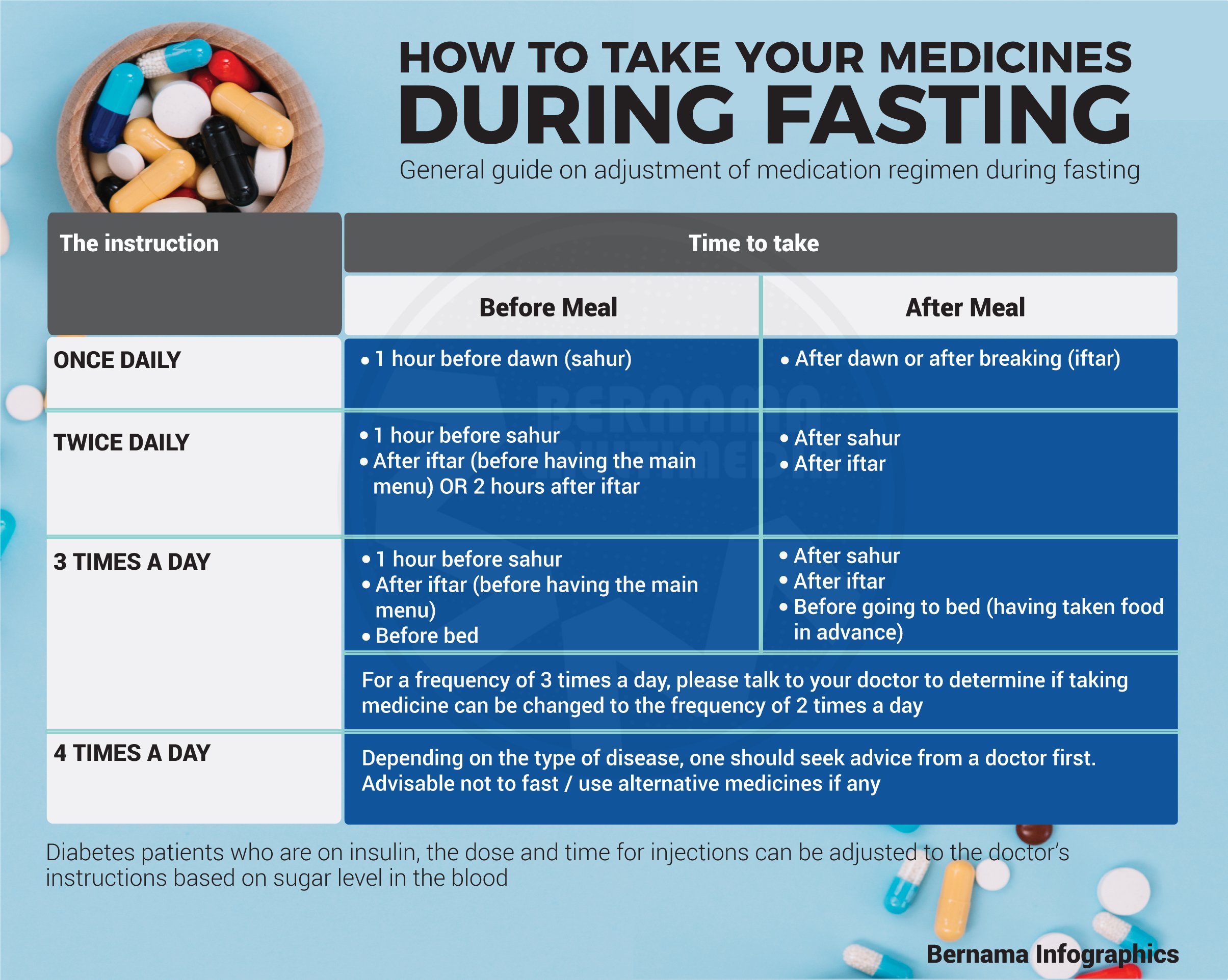 Can I Take Medicine During Ramadan: Essential Guidelines
